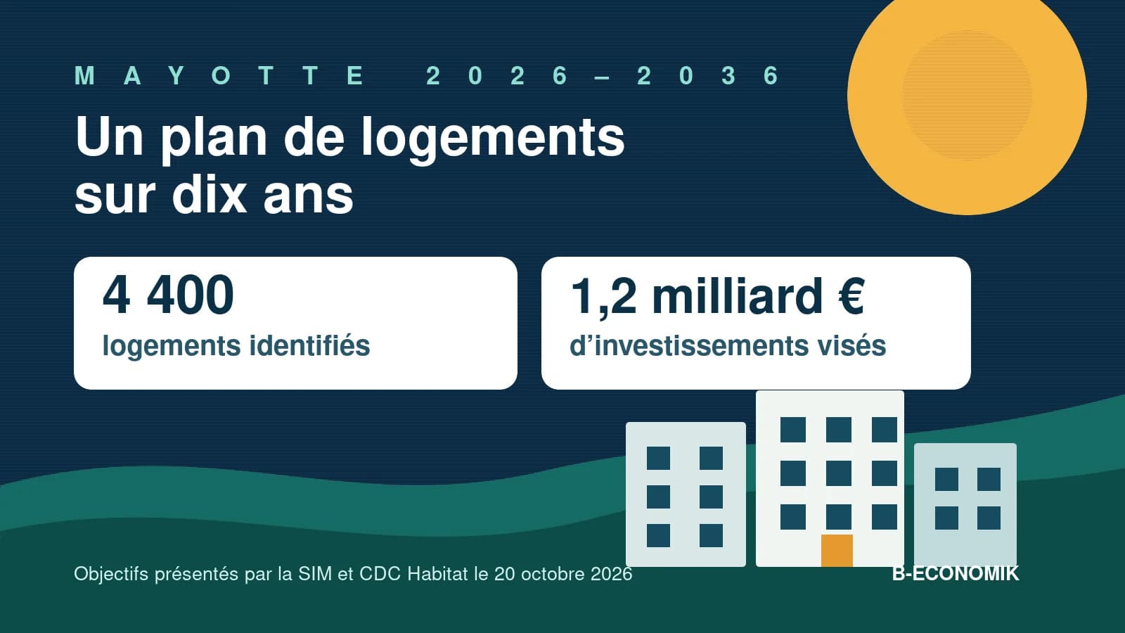 Illustration du plan de 4 400 logements et 1,2 milliard d’euros d’investissements visés à Mayotte sur dix ans